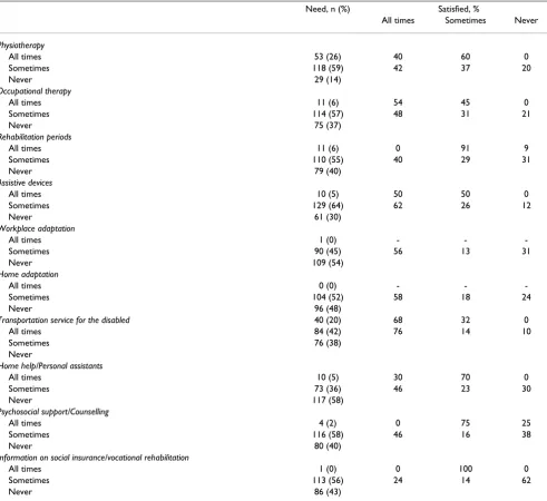 Table 3: Number of PwMS who during the study a) perceived needs of the different health-related services at all times (inclusion, 6, 12, 18 and 24 months), sometimes or never, and b) of those who perceived a need, the proportion of PwMS who were satisfied at all times, sometimes or never