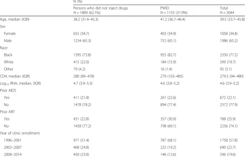 Table 1 Patient baseline characteristics by history of injection drug use