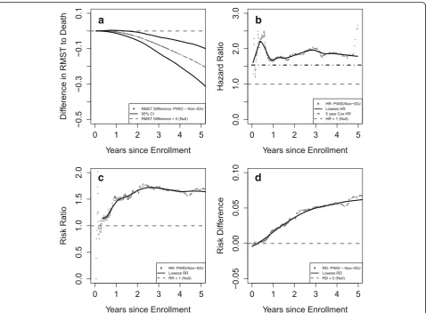 Table 2 Standardizeda 5-year restricted mean time to all-cause mortality by history of injection drug use