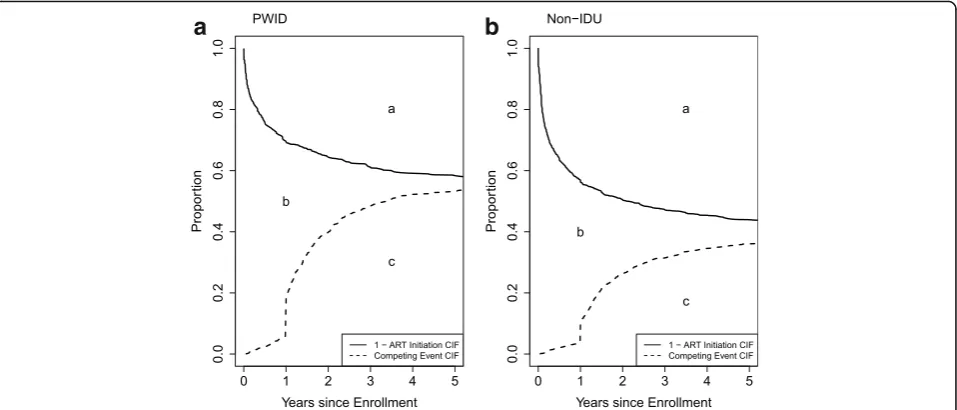 Table 3 Standardizeda 5-year RMSTb spent not on ART but alive and retained in clinicb by IDU