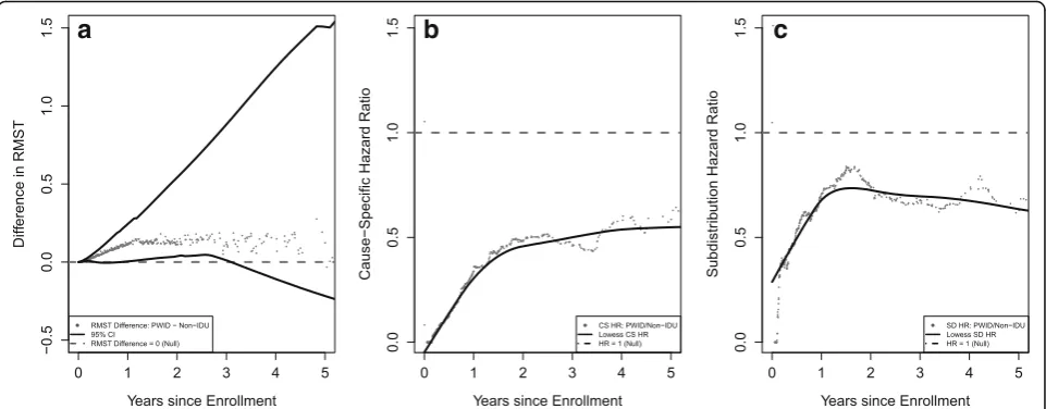 Fig. 3 The effect of follow-up time on three different effect estimates comparing ART initiation by IDU accounting for the competing event of death andloss-to-clinic
