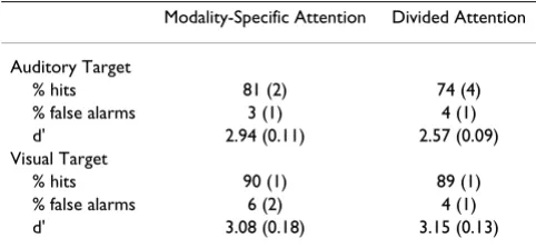 Table 1: Average hit rate, false alarm rate, and detectibility (d') with standard deviations (SD) for each cue/target condition.
