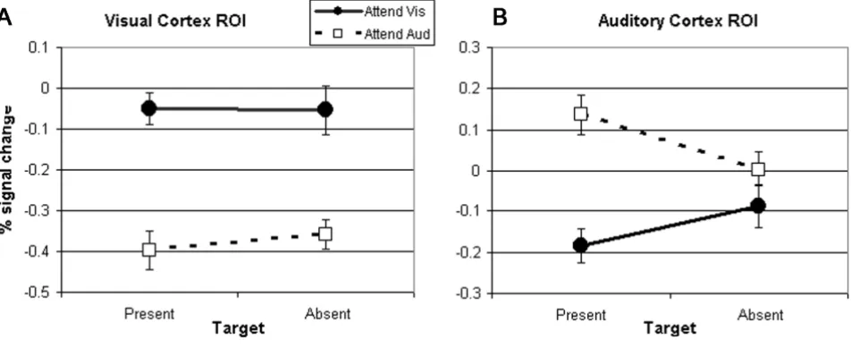 Figure 6tory modality than during attention to the visual modality, and that the absence of a target did not diminish this effect (A)Analysis of activity in the visual cortex indicated that there was significantly greater deactivation during attention to t