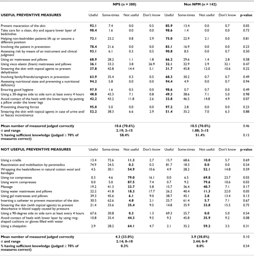 Table 3: Knowledge of preventive measures for nurses employed in hospitals participating in the National Prevalence Measurements (NPS) and nurses employed in non-participating organizations (non-NPS) (%)