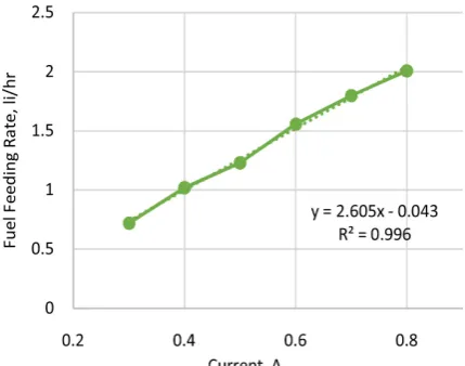 Figure 3. Input current and fuel feeding rate of VFHBFI as controlled by PWM switch. 