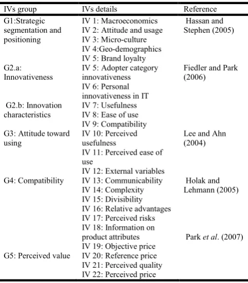 Table 1. Independent and Dependent Variables of the Present Study 