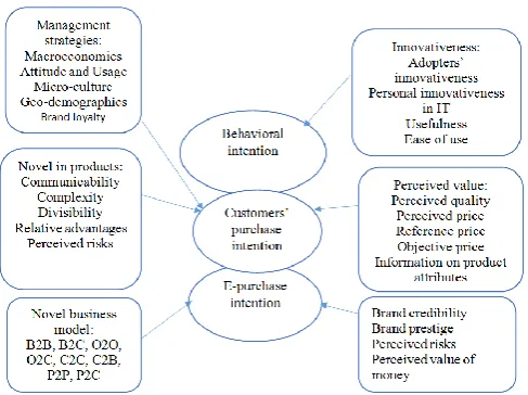 Figure 1. A Conceptual Model of E-Purchase Intention 