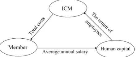 Figure 2. The allocation of human capital. Chart source: organize by the author. 