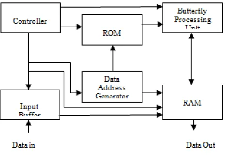 Fig 2: Architecture of the Overall FFT Processor 