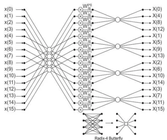 Fig 3: Butterfly Operation 
