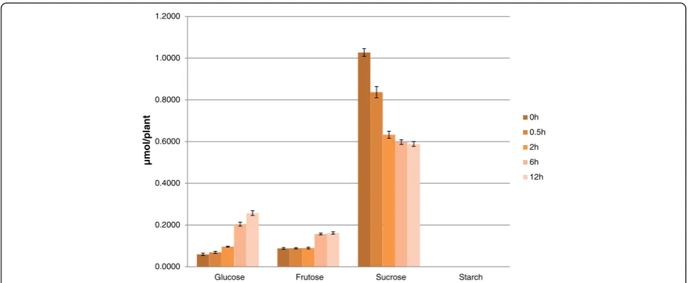 Figure 6 Starch and ethanol-soluble sugars content in rice shoot during acute dehydration