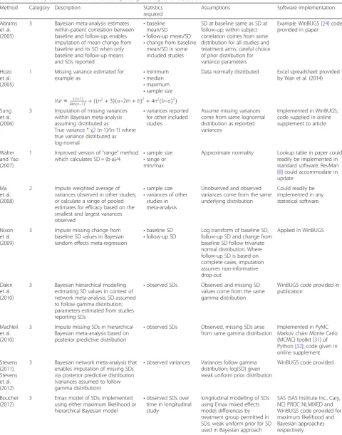 Table 1 Summary of methods identified for replacing missing variance/SD/SE
