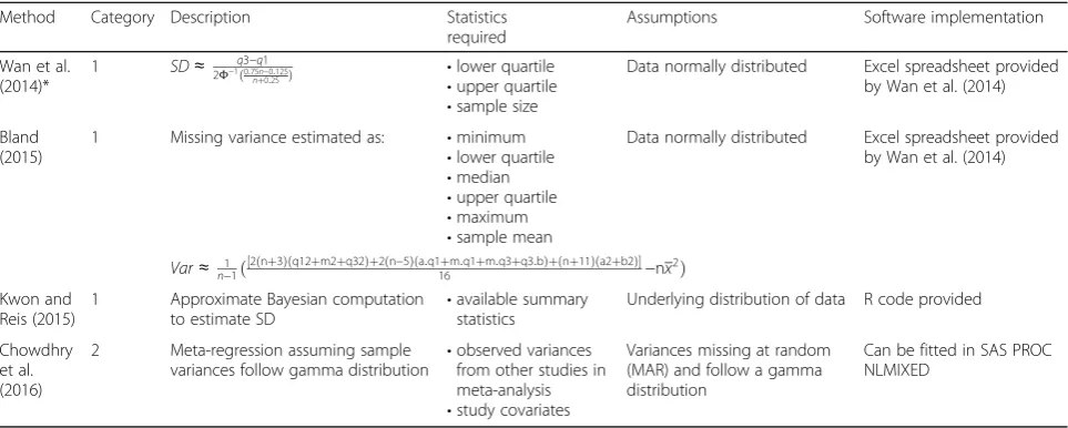 Table 1 Summary of methods identified for replacing missing variance/SD/SE (Continued)