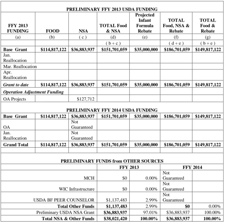Table 1.   Preliminary FFY 2013 and FFY 2014 Funding Sources 