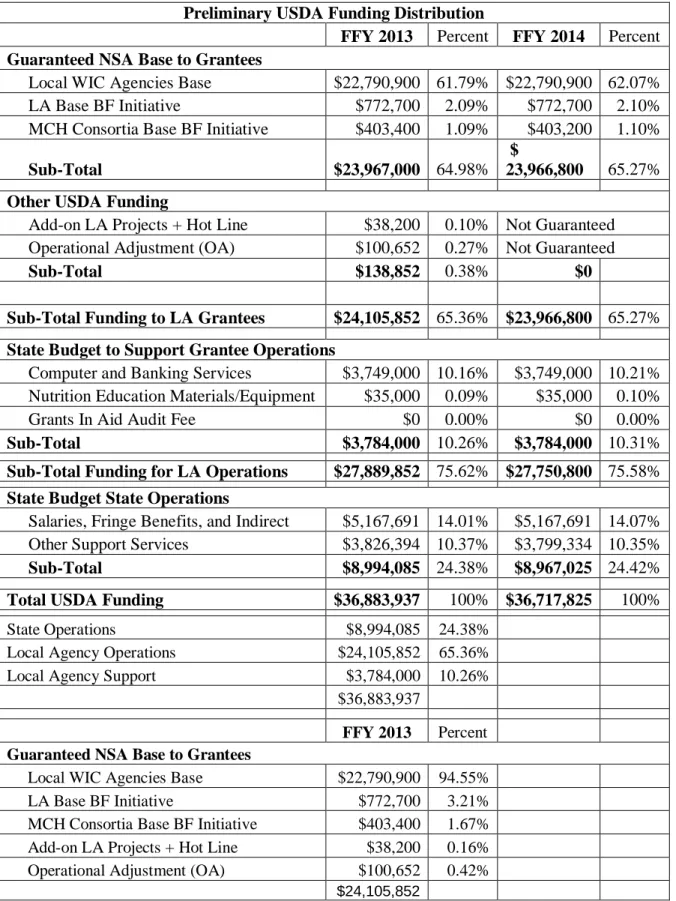 Table 2. Preliminary FFY 2013 and FFY 2014 Funding Distribution 