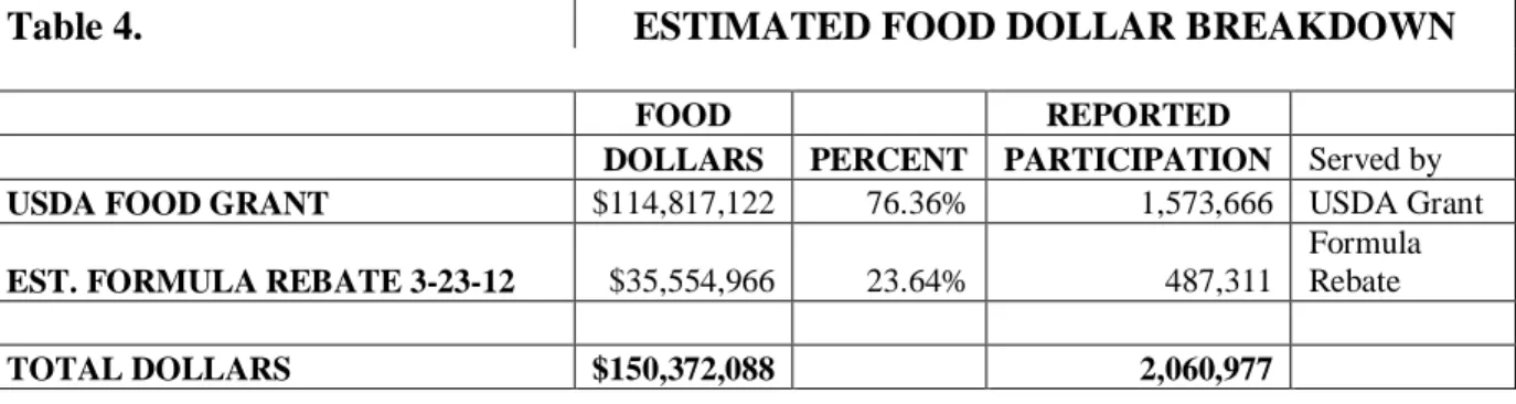 Table 4.  ESTIMATED FOOD DOLLAR BREAKDOWN 