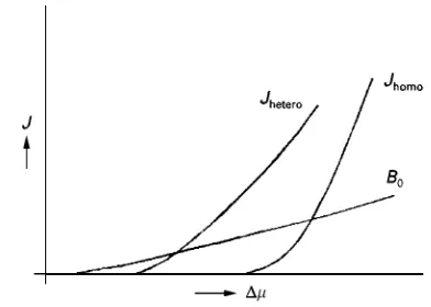 Figure 4Nucleation rate as a function of the supersaturation(��). Jhomo and Jhetero, homogeneous and heterogeneous nuclea-tion rate; B0, secondary nucleation rate.