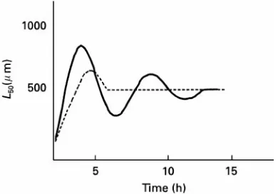 Figure 5Dynamic behaviour of the CSD. Continuous line,measured; dashed line, modelled with the power law.