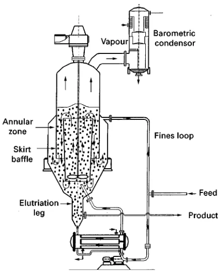 Figure 10Stirred draft tube baffle (DTB) crystallizer with anexternal heat exchanger and fines destruction (Swenson type).Reproduced with permission from Bennett (1993).