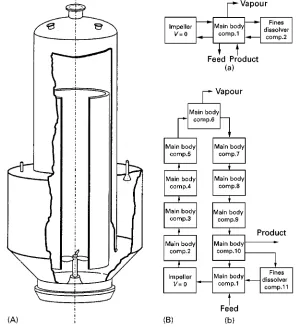 Figure 12(A) A DTB crystallizer and (B: a,b) two compartment structures.