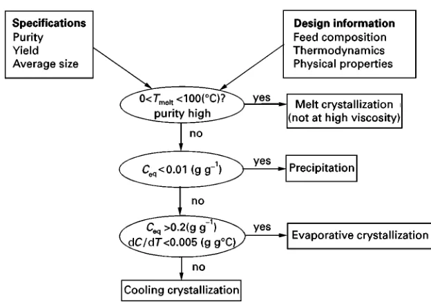 Figure 1Decision diagram for choosing the method of crystallization.
