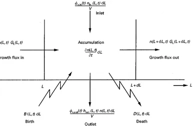 Figure 2(A) Number and (B) mass distribution of a crystal population.
