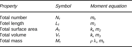 Table 1Physical properties of the moments of the distribution