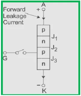 Fig. No. 9 Forward blocking mode of thyristorFig. No. 9 Forward blocking mode of thyristor 
