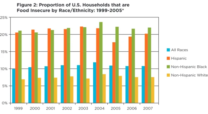 Figure 2: Proportion of U.S. Households that are Food Insecure by Race/Ethnicity: 1999-2005*