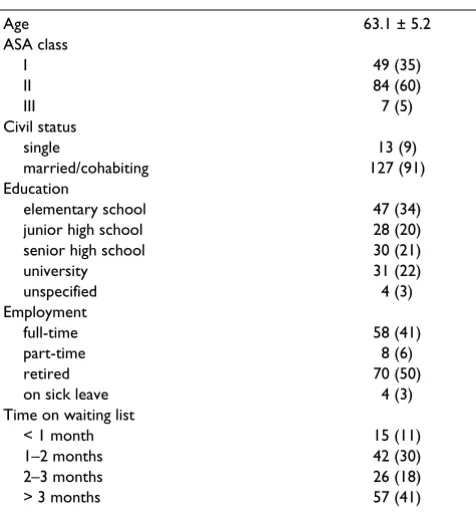 Table 1: Patient demographics and background characteristics (n = 140)