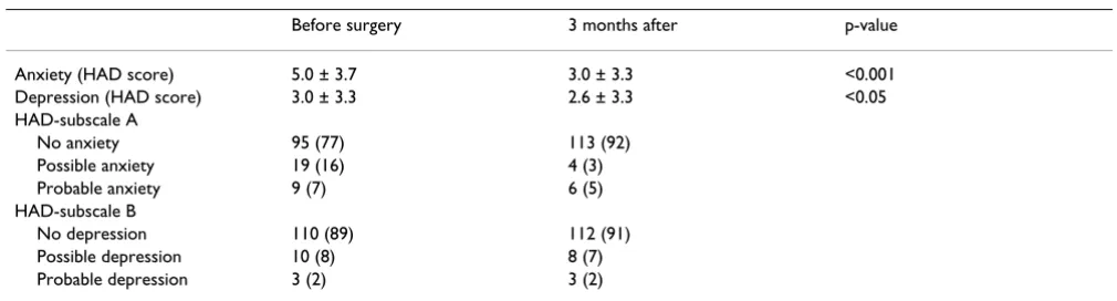 Table 2: Differences among pain treatment methods with regard to "worst pain" scores postoperatively and at home (n = 140)