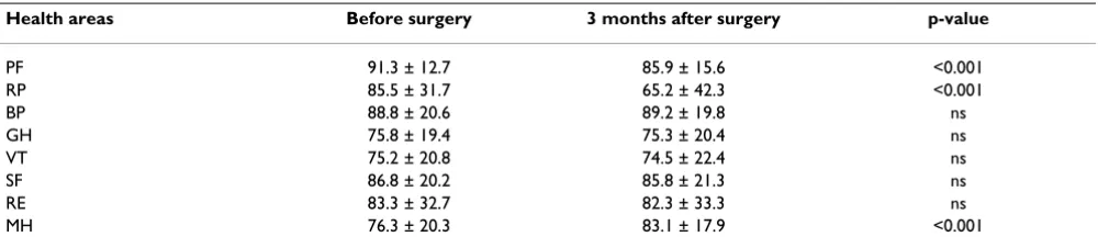 Table 4: Differences in health experiences before and 3 months after radical prostatectomy (n = 140).