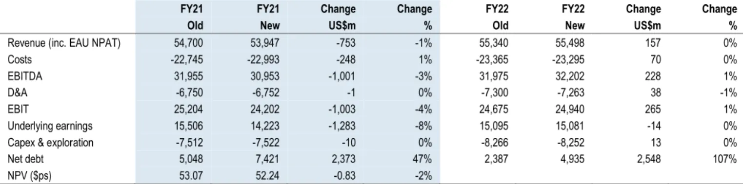 Table 2: Changes to forecasts (underlying earnings)  