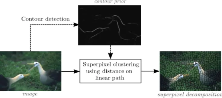Fig. 2. The SCALP framework. When trying to associate a pixel to a superpixel, SCALP considers the linear path to the superpixel barycenter with a color distance