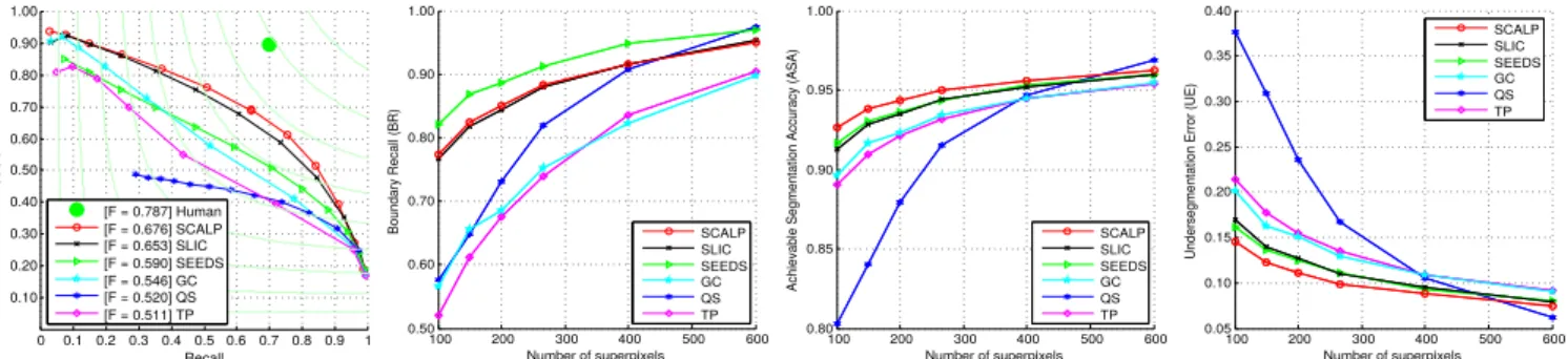 Fig. 5. Comparison between the proposed SCALP framework and state-of-the-art methods on contour detection and superpixel metrics on the BSD test set