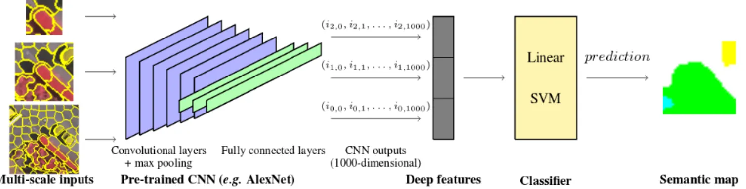 Fig. 1: Classification framework using deep multi-scale features