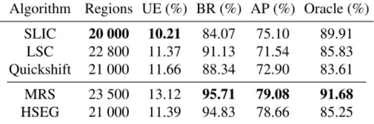 Table 2: Classification metrics on the ISPRS dataset 5. CONCLUSION