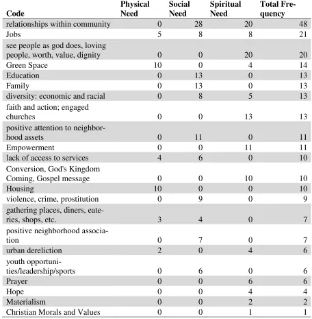 Table D.1.0: Frequency of Neighborhood Needs with Participant Categorization 
