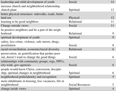 Table D.3.0: Frequency of Participants’ Actions  