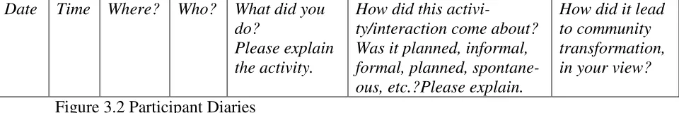 Figure 3.2 Participant Diaries  