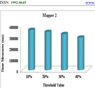 Table II: Threshold value-based time measures for  mapper 3  Number of Mapper 3  Threshold  Value  Proposed OBHUSPC  Time(msec)  10%  282707  20%  274856  30%  262297  40%  246124 