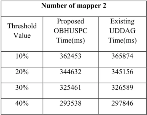 Table IV: Comparison of OBHUSPC with  existing UDDAG time measures for mapper 2 