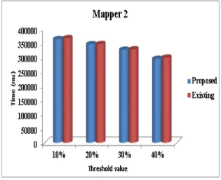 Table V: Comparison of OBHUSPC with  existing UDDAG time measures for mapper 3 