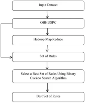 Figure 1: Proposed OBHUSPC based Hadoop Map  Reduce Framework 