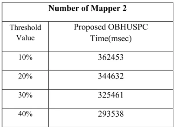 Table I: Threshold Value-based time measures  based on the mapper 2 