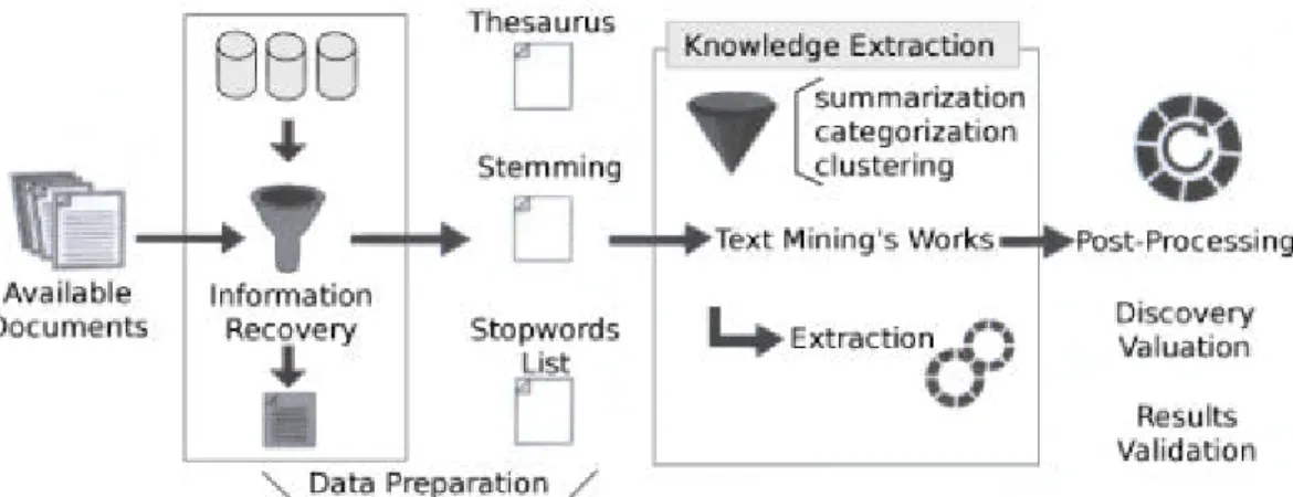 Fig. 1  - Process KDT (Knowledge Discovery in Text)