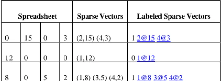 Table 1.   presents a simple example of the sparse vector form that corresponds to a pre-processed collection of documents.
