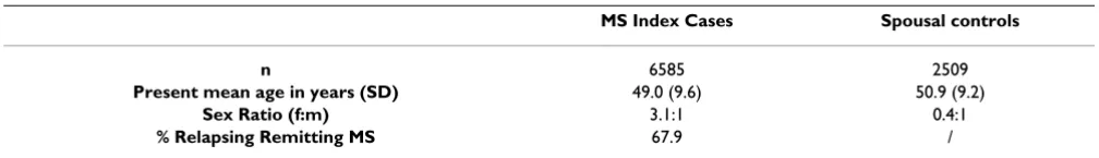 Table 1: Clinical and demographic details of MS index cases and controls