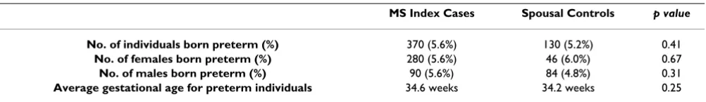 Table 2: Number of individuals born preterm and their average gestational age in MS index cases and controls