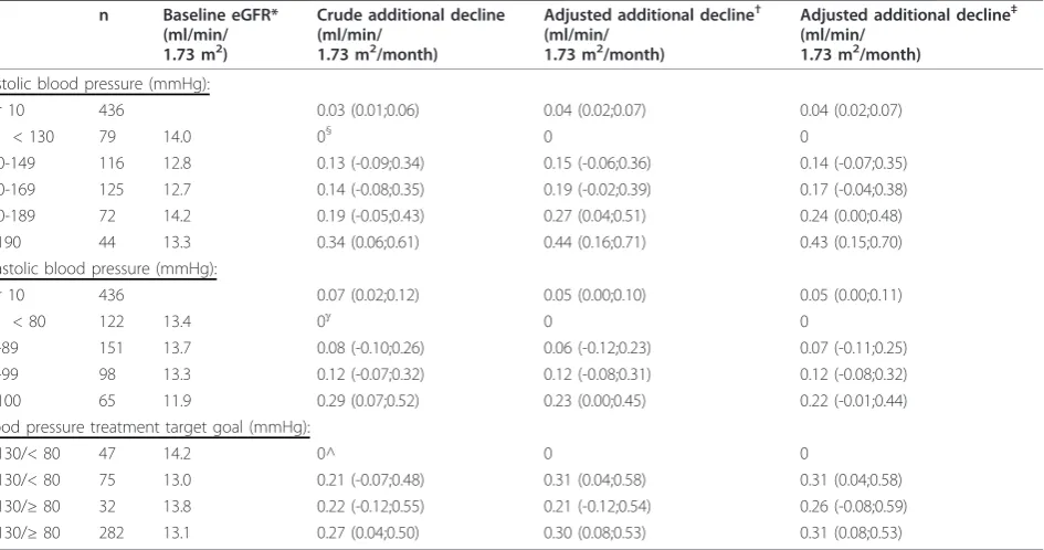 Table 3 Association of systolic and diastolic blood pressure with decline in renal function during the first year of pre-dialysis care